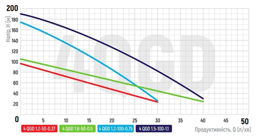 Насос глибинний шнековий Koer 4QGD 1.5-120-1.1 (KP2650) KP2650 фото