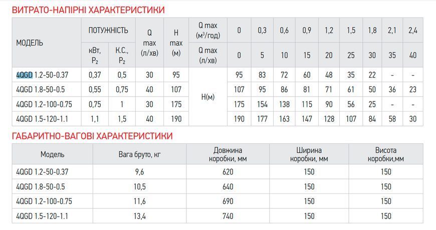 Насос глибинний шнековий Koer 4QGD 1.5-120-1.1 (KP2650) KP2650 фото