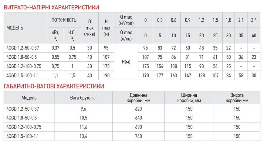 Насос глибинний шнековий Koer 4QGD 1.2-100-0.75 (KP2649) KP2649 фото